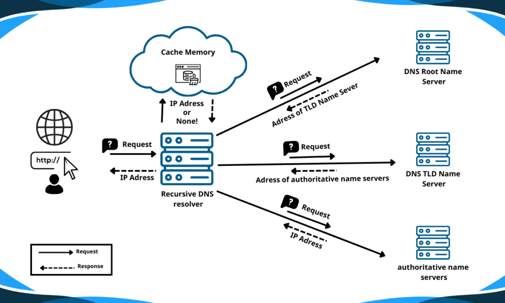 How Does DNS work