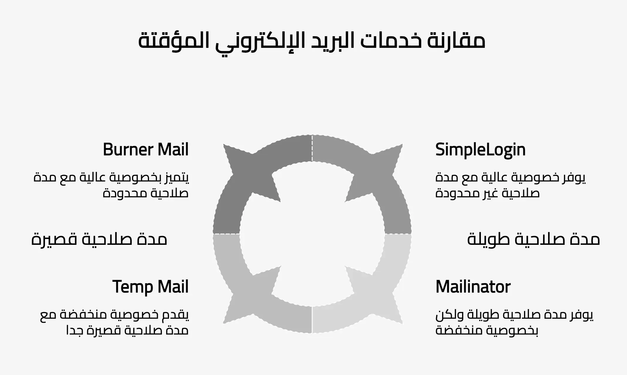 أفضل 4 مواقع تقدم بريد إلكتروني مؤقت هي خيار مثالي لكل من يبحث عن وسيلة آمنة وسريعة لحماية بريده الأساسي من الرسائل المزعجة أو عند الحاجة للتسجيل في مواقع وخدمات مؤقتة.