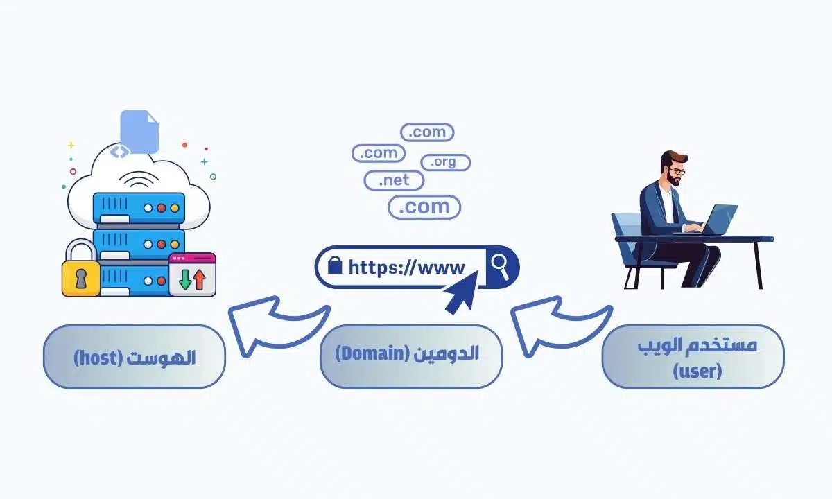 رسم بياني يوضح ما هو الهوست، والعلاقة بين الهوست المستخدم، والدومين