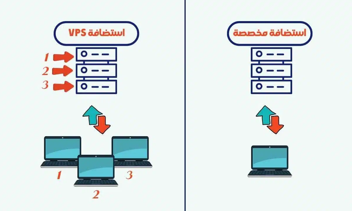 الاستضافة المخصصة: تعريفها، مزاياها، وهل مناسبة لموقعك؟ 21 رسم توضيحي يقارن تدفق البيانات بين استضافة VPS والمخصصة