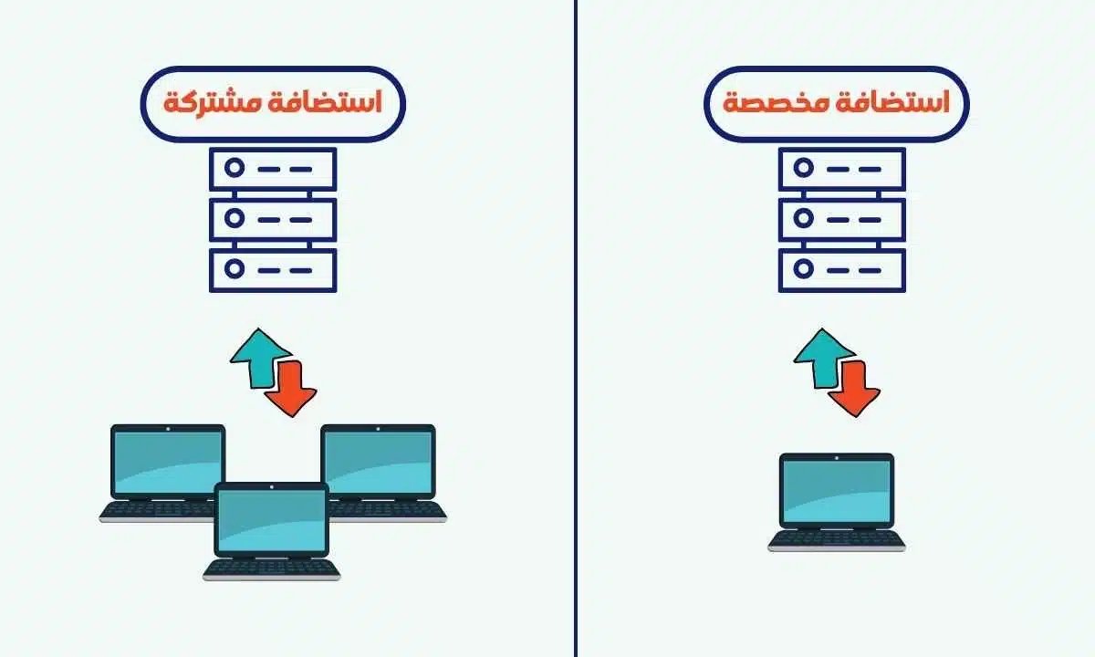 الاستضافة المخصصة: تعريفها، مزاياها، وهل مناسبة لموقعك؟ 20 رسم توضيحي يقارن تدفق البيانات بين استضافة مخصصة ومشتركة