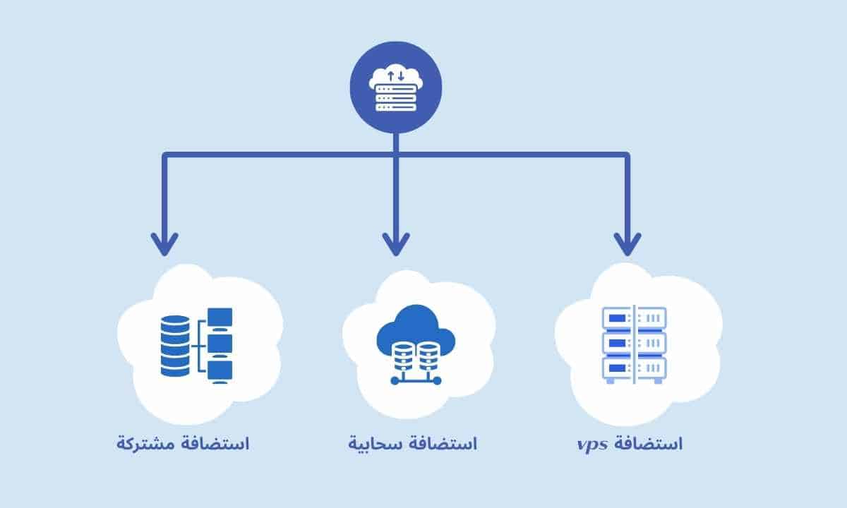 ما هو السيرفر السحابي؟ شرح مبسط للمبتدئين 3 مقارنة بين الاستضافة المشتركة، السحابية، وVPS.
